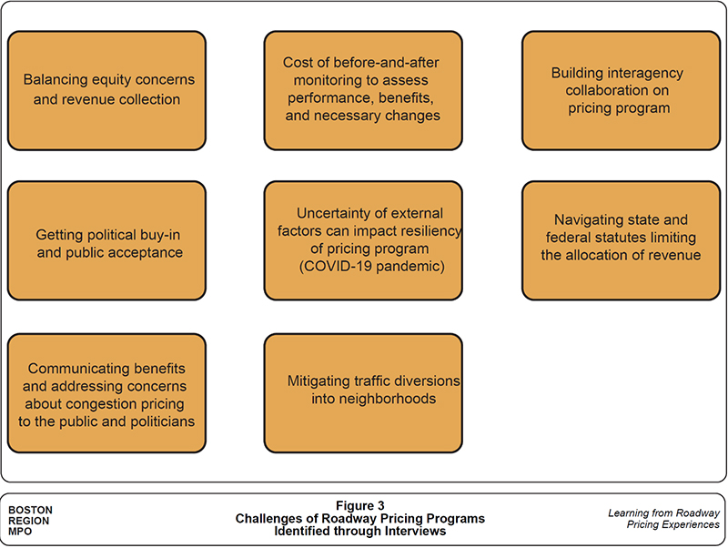 Figure 3 presents the challenges of roadway-pricing programs gathered through interviews with the five peer agencies.